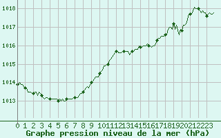 Courbe de la pression atmosphrique pour Vars - Col de Jaffueil (05)