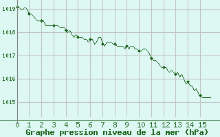 Courbe de la pression atmosphrique pour Selonnet (04)