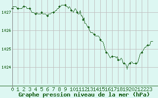 Courbe de la pression atmosphrique pour Floriffoux (Be)