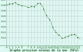 Courbe de la pression atmosphrique pour Tthieu (40)