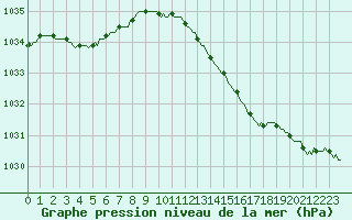 Courbe de la pression atmosphrique pour Beerse (Be)