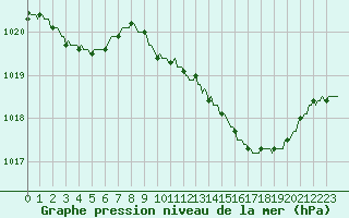 Courbe de la pression atmosphrique pour Boulc (26)