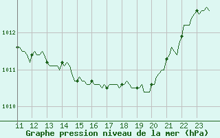 Courbe de la pression atmosphrique pour Saffr (44)