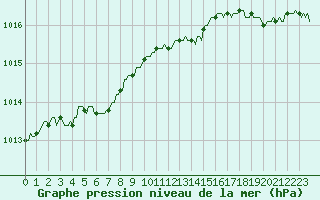 Courbe de la pression atmosphrique pour Trelly (50)