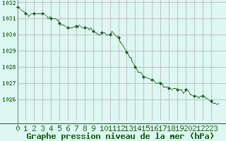 Courbe de la pression atmosphrique pour Vendme (41)