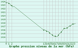 Courbe de la pression atmosphrique pour Le Perreux-sur-Marne (94)