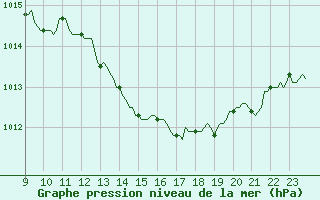 Courbe de la pression atmosphrique pour Courcouronnes (91)