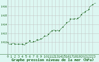 Courbe de la pression atmosphrique pour Hestrud (59)