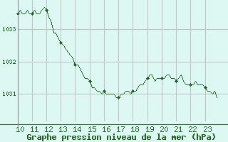 Courbe de la pression atmosphrique pour Mazres Le Massuet (09)