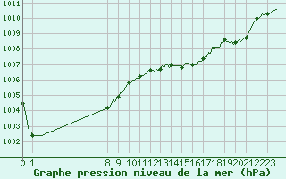 Courbe de la pression atmosphrique pour San Chierlo (It)