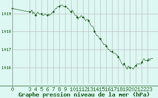 Courbe de la pression atmosphrique pour Saint-Haon (43)