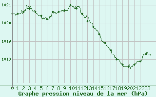 Courbe de la pression atmosphrique pour Besn (44)