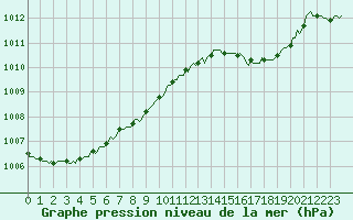 Courbe de la pression atmosphrique pour San Chierlo (It)