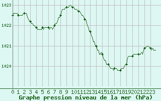 Courbe de la pression atmosphrique pour Sain-Bel (69)