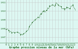 Courbe de la pression atmosphrique pour Connerr (72)