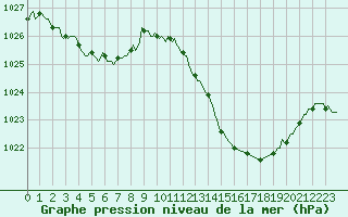 Courbe de la pression atmosphrique pour Sorgues (84)