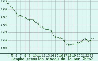 Courbe de la pression atmosphrique pour Caix (80)