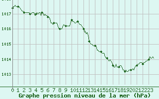 Courbe de la pression atmosphrique pour Avril (54)