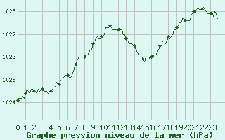 Courbe de la pression atmosphrique pour Bourg-Saint-Andol (07)