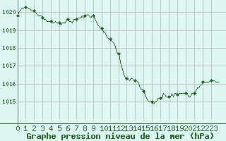 Courbe de la pression atmosphrique pour Preonzo (Sw)