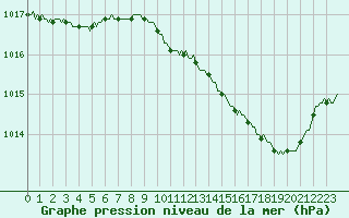 Courbe de la pression atmosphrique pour Besse-sur-Issole (83)