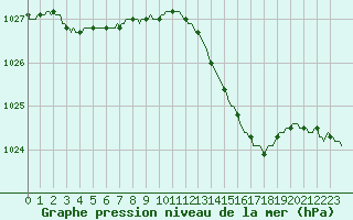 Courbe de la pression atmosphrique pour Muirancourt (60)