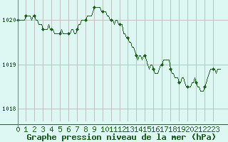 Courbe de la pression atmosphrique pour Goze-Thuin (Be)