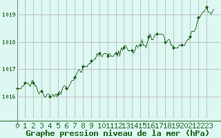Courbe de la pression atmosphrique pour Blois-l