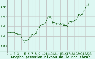 Courbe de la pression atmosphrique pour Besson - Chassignolles (03)
