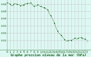 Courbe de la pression atmosphrique pour Saint-Brevin (44)