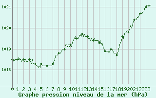 Courbe de la pression atmosphrique pour Carquefou (44)