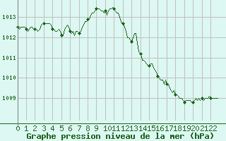 Courbe de la pression atmosphrique pour Puimisson (34)