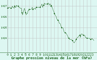 Courbe de la pression atmosphrique pour Villarzel (Sw)