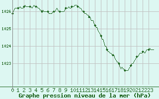 Courbe de la pression atmosphrique pour Aytr-Plage (17)