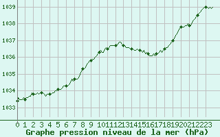 Courbe de la pression atmosphrique pour Ticheville - Le Bocage (61)