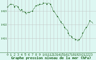 Courbe de la pression atmosphrique pour Saint-Mdard-d
