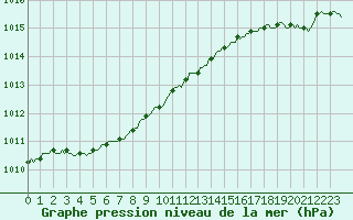 Courbe de la pression atmosphrique pour Ploeren (56)