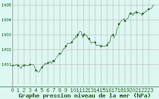 Courbe de la pression atmosphrique pour Asnelles (14)