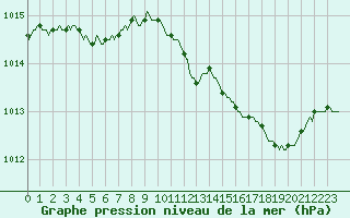 Courbe de la pression atmosphrique pour Sermange-Erzange (57)