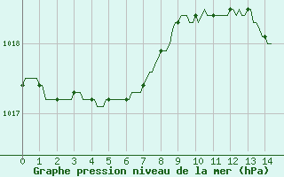 Courbe de la pression atmosphrique pour Bouligny (55)