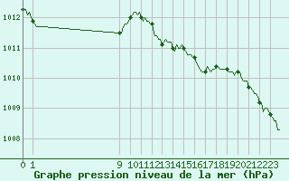 Courbe de la pression atmosphrique pour San Chierlo (It)