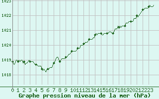 Courbe de la pression atmosphrique pour Bouligny (55)