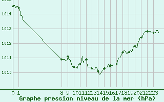 Courbe de la pression atmosphrique pour San Chierlo (It)