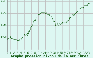 Courbe de la pression atmosphrique pour Villarzel (Sw)