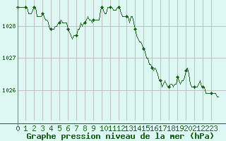 Courbe de la pression atmosphrique pour Bulson (08)