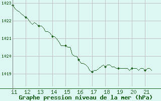 Courbe de la pression atmosphrique pour Villarzel (Sw)