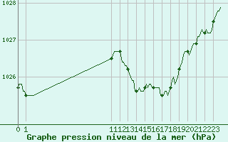 Courbe de la pression atmosphrique pour San Chierlo (It)