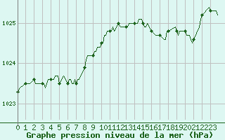 Courbe de la pression atmosphrique pour Pordic (22)