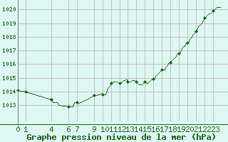 Courbe de la pression atmosphrique pour Tthieu (40)