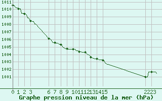 Courbe de la pression atmosphrique pour Cobru - Bastogne (Be)